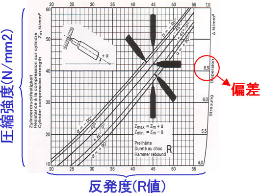 代表的推定式の差