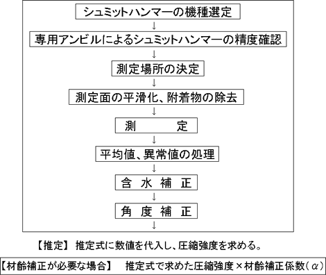 全体の操作手順